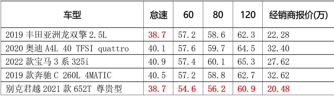 别克新君越2.0t用什么机油？新别克君越三大缺点