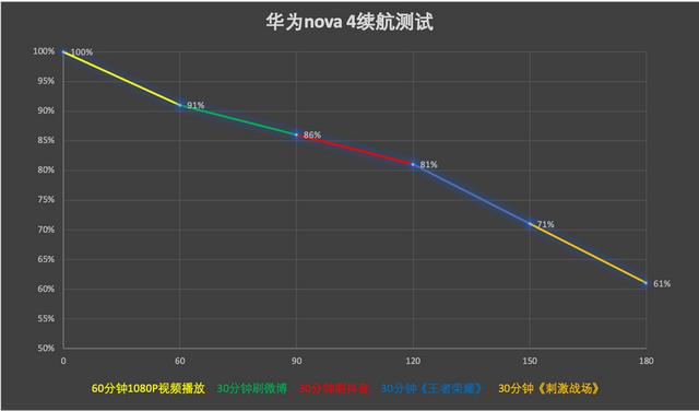 华为nova4配置参数，华为nova 4到底好不好