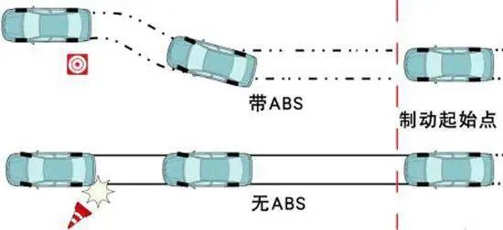 车子显示abs是什么意思？怎么判断abs是好还是坏