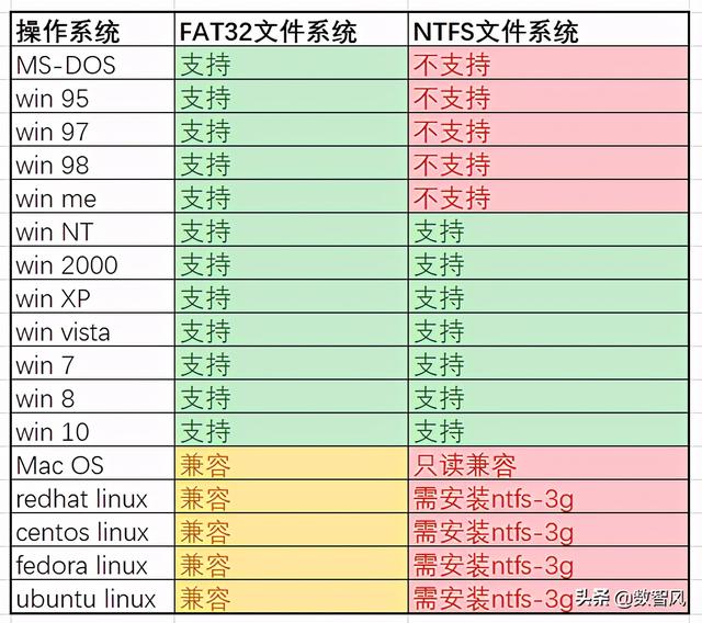 文件系统fat32和ntfs的区别是什么？fat32和ntfs差别通俗易懂