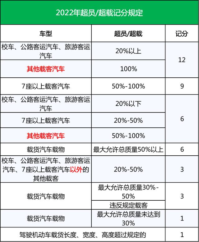 私家车超载一人怎么处罚？2022年私家车超载处罚标准