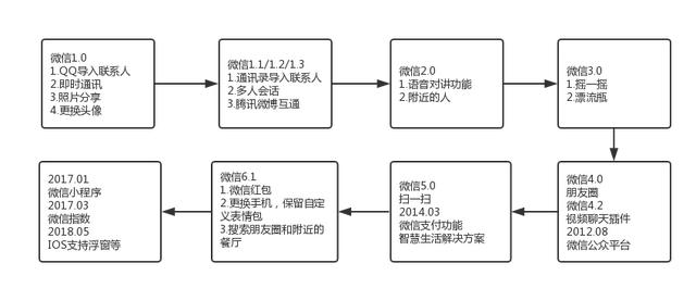 微信和qq有什么区别？微信和qq哪个更好用