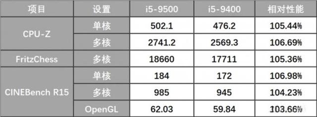 i9500 处理器怎么样？i59500处理器现在处于什么水平