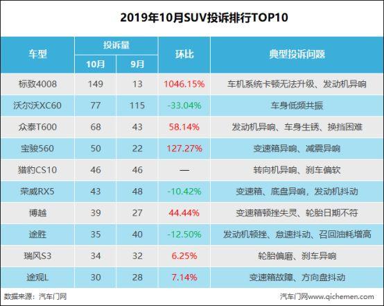 4008质量严重问题，标致4008近几个月销量？