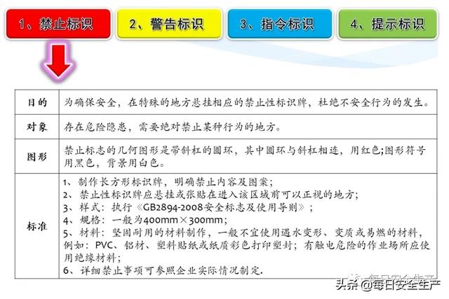 安全标志及其使用导则，安全标志分类及排序规则