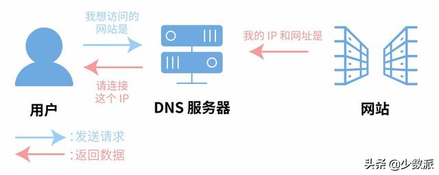 配置dns是什么意思？最简单的dns设置方法