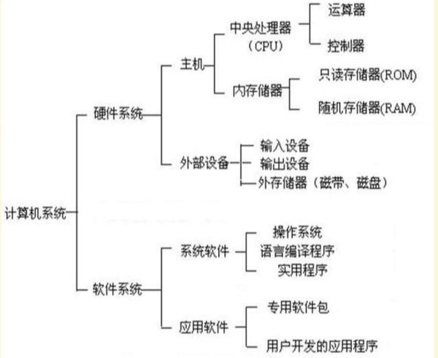 计算机软硬件包括什么？计算机软硬件基本知识