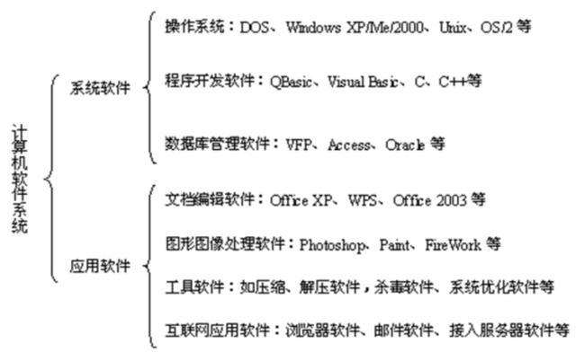 计算机软硬件包括什么？计算机软硬件基本知识