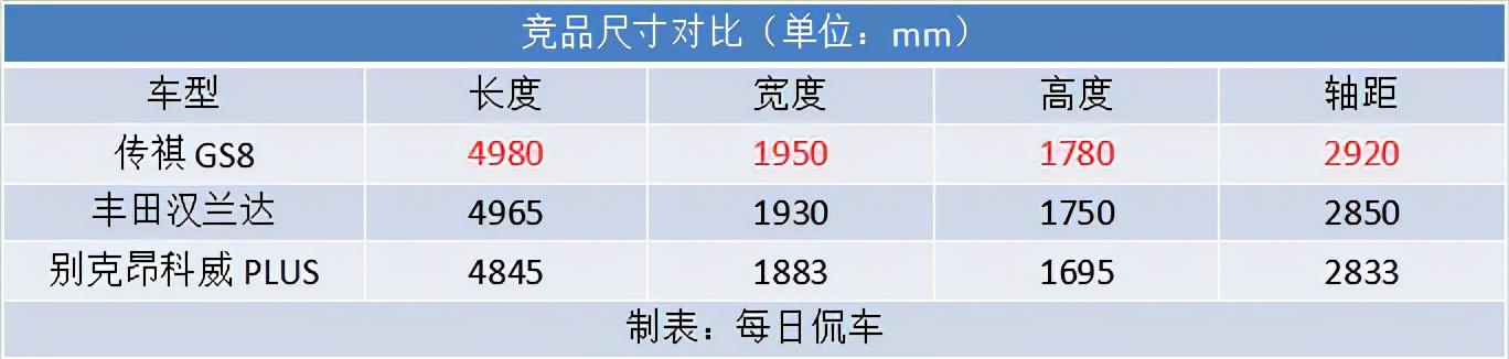 广汽gs8新款2022款油耗，广汽传祺gs8最新款2022版混合动力