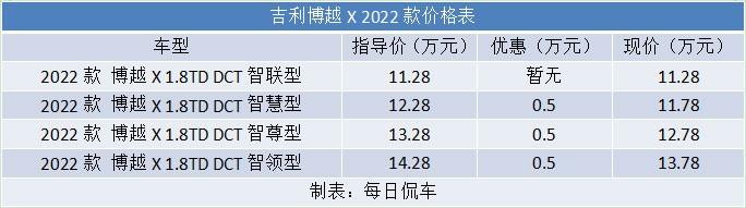 2022最新博越x配置参数，吉利博越2022款最新款怎么加配置？