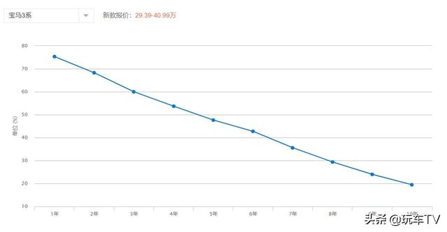 宝马320长轴和短轴的区别，3系短轴和长轴哪个更值得买？