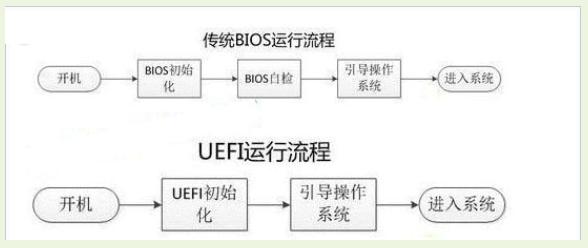 uefi启动是什么意思？电脑BIOS设置开启进入UEFI启动方法