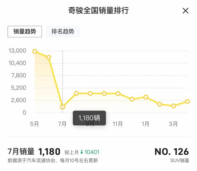 日产奇骏最新价格查询，新奇骏三缸发动机值得购买吗？