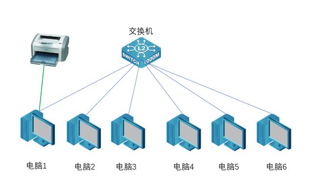 办公室怎么共享一台打印机？办公室共享打印机设置方法