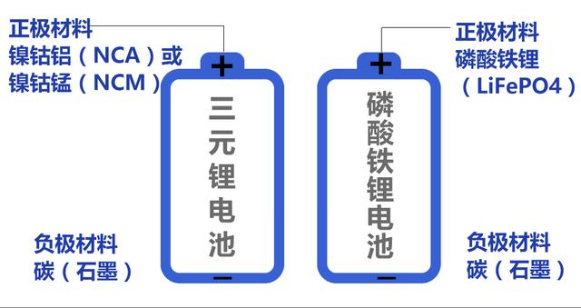 刀片电池和三元锂电池哪个好？刀片电池与三元锂电池的价格对比