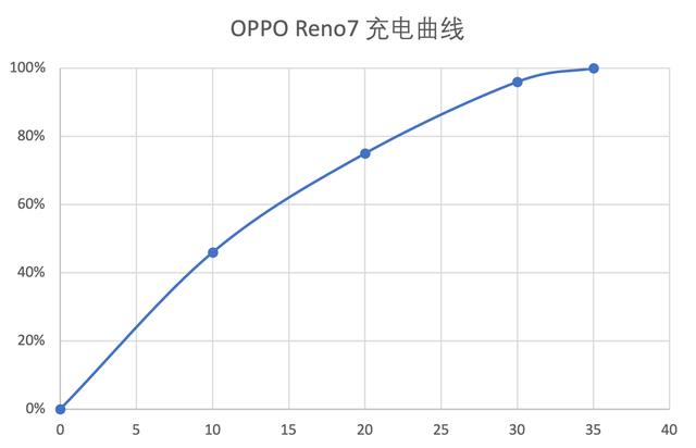 OPPO reno7 pro参数配置，2022年opporeno7pro值得入手吗？