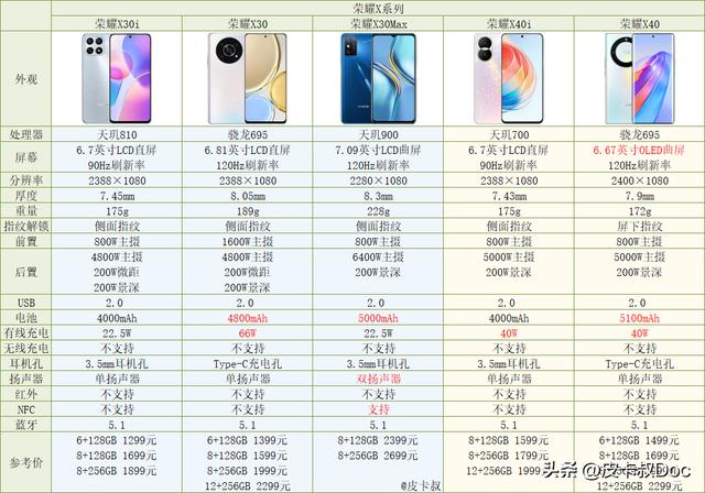 荣耀手机型号大全配置参数，荣耀手机2022年哪款性价比最高？