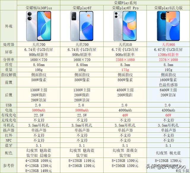 荣耀手机型号大全配置参数，荣耀手机2022年哪款性价比最高？