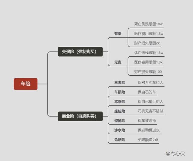 车保险购买哪几种就行了？车险一般买哪四种就够了