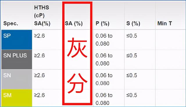 sp机油真的不错，sp级别的机油就是低灰分机油吗？