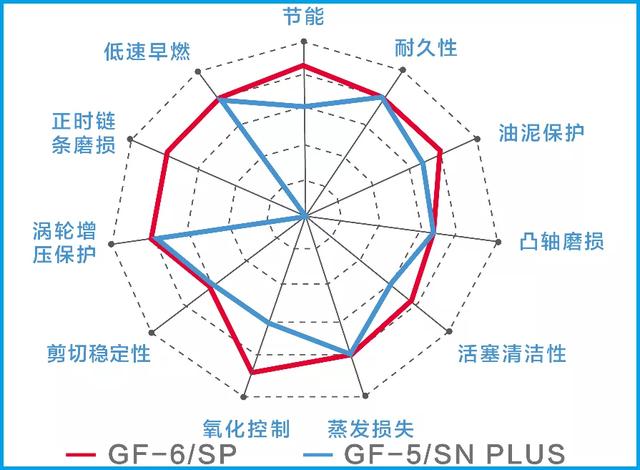 sp机油真的不错，sp级别的机油就是低灰分机油吗？