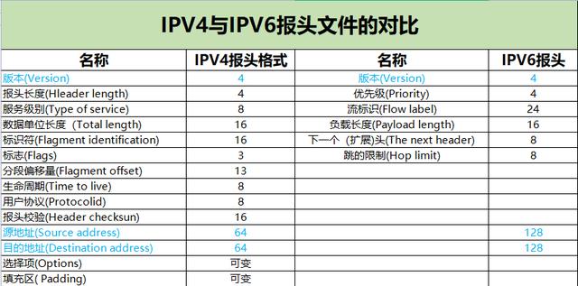 ip地址由什么组成？ip地址的分类及地址范围