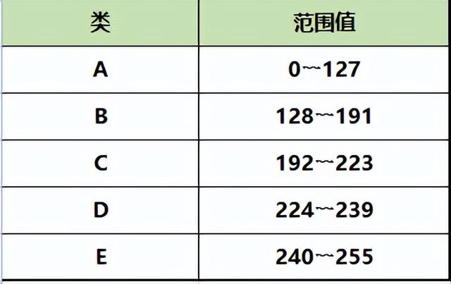 ip地址由什么组成？ip地址的分类及地址范围