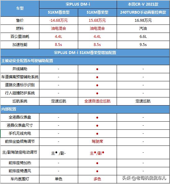 比亚迪宋plus dmi参数配置，宋plusdmi四款车型选哪款实用？