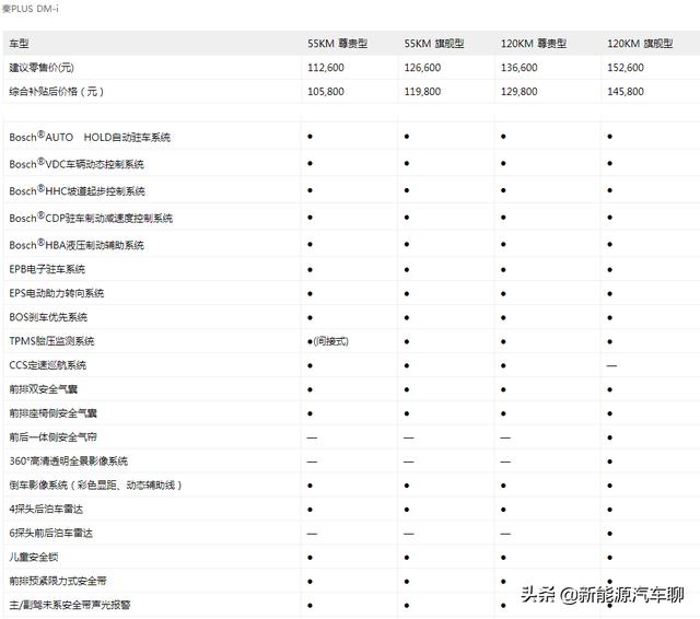 比亚迪秦plus dmi配置参数，比亚迪秦plus dmi上市价格