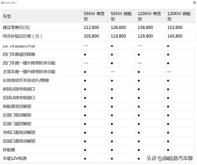 比亚迪秦plus dmi配置参数，比亚迪秦plus dmi上市价格