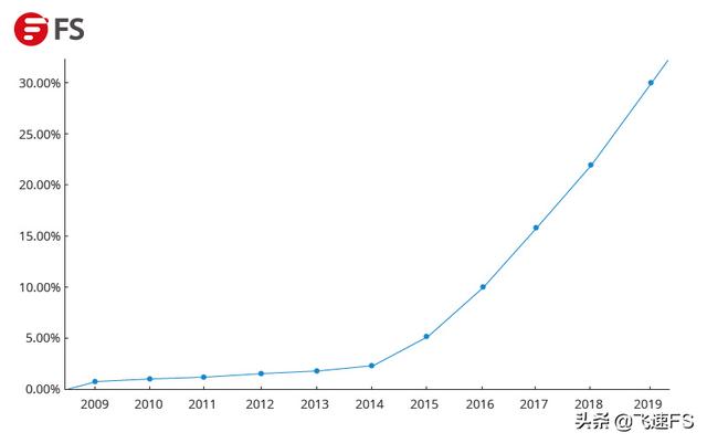 ipv6和ipv4有什么区别？ipv4与ipv6的通俗易懂的区别