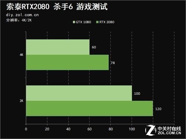 索泰2080显卡参数配置，索泰RTX 2080值得买吗？