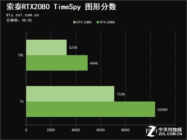 索泰2080显卡参数配置，索泰RTX 2080值得买吗？