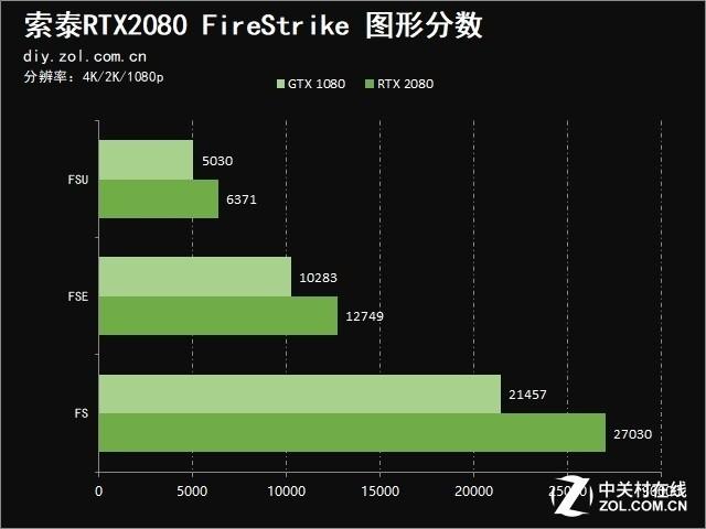 索泰2080显卡参数配置，索泰RTX 2080值得买吗？