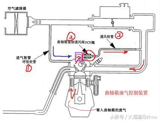 曲轴箱通风阀坏了现象，曲轴箱通风阀故障现象及处理