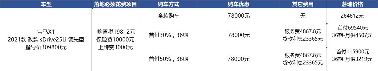 宝马x1价格最低价格是多少？宝马x1最高配的值得购买吗