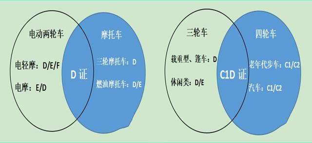 c1驾照能骑电动车吗？持有c1驾驶证有3种电动车可以骑