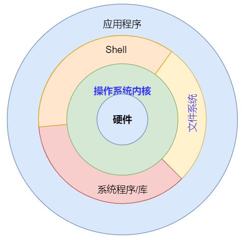 常用的操作系统有哪些？什么是操作系统及主要功能