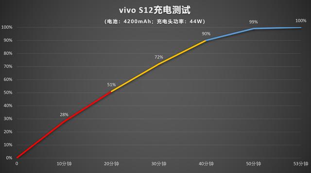 手机vivos12怎么样？vivo s12真实使用感受