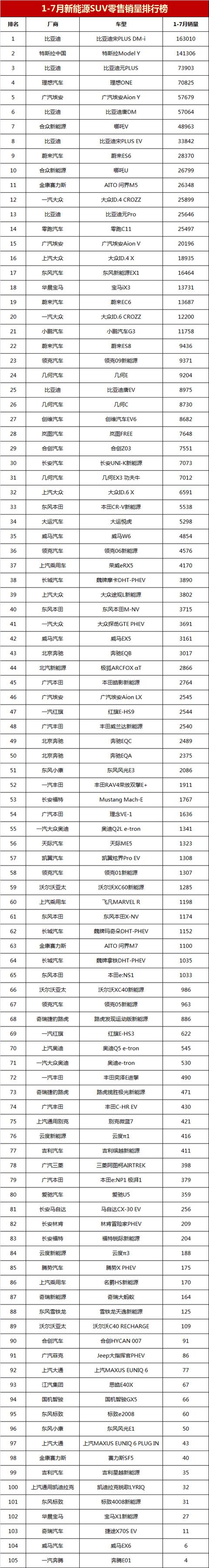 10万左右口碑最好的新能源车，2022年1-7月suv销量排行榜