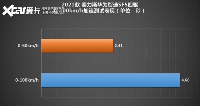 华为智选汽车赛力斯sf5，赛力斯华为智选SF5冬天测试