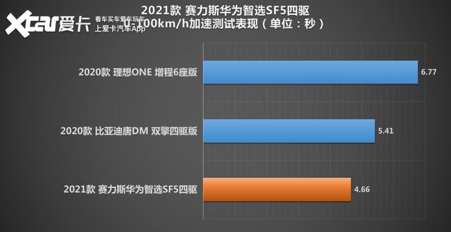 华为智选汽车赛力斯sf5，赛力斯华为智选SF5冬天测试