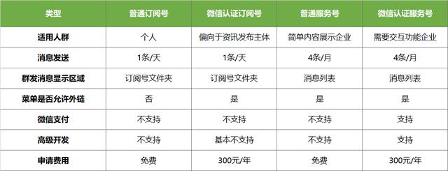 如何制作公众号？怎样创建微信公众号步骤