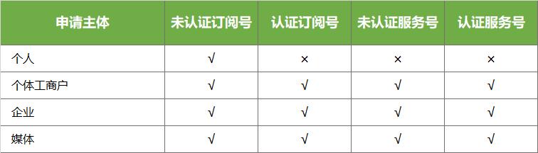 如何制作公众号？怎样创建微信公众号步骤