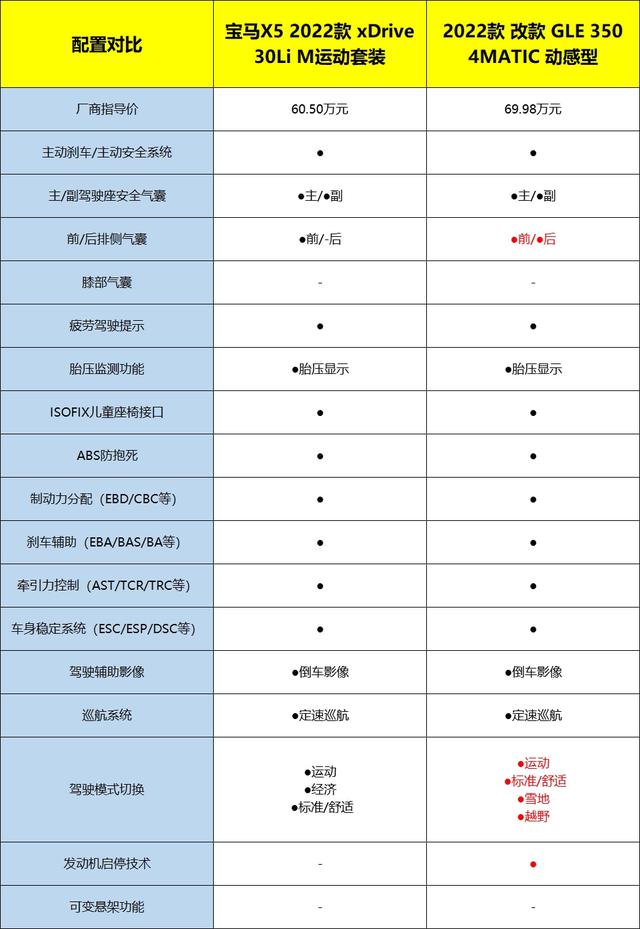 宝马x5和奔驰gle哪个好？宝马X5和奔驰GLE对比图片