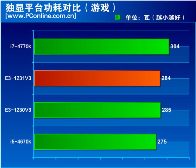 至强e3 1231 v3怎么样？至强e3-1231v3值不值得入手