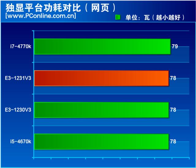 至强e3 1231 v3怎么样？至强e3-1231v3值不值得入手