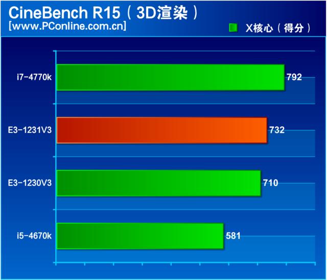 至强e3 1231 v3怎么样？至强e3-1231v3值不值得入手