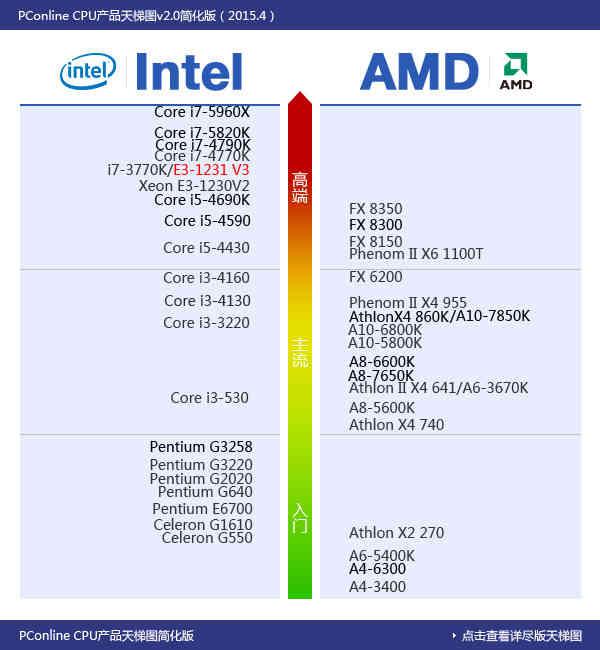 至强e3 1231 v3怎么样？至强e3-1231v3值不值得入手