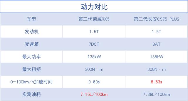 荣威和长安哪个档次高些？荣威rx5和长安cs75哪个品控更好